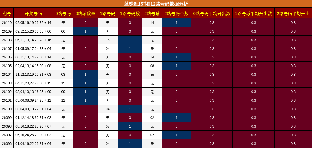 蓝球近15期012路号码数据分析