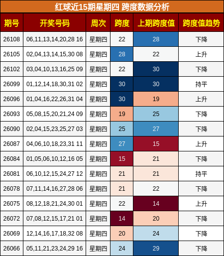 红球近15期星期四 跨度数据分析