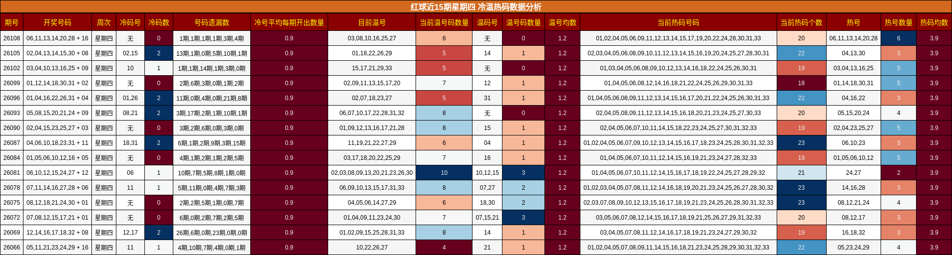红球近15期星期四 冷温热码数据分析