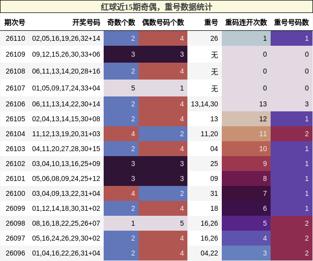 奇偶分析，重号分析