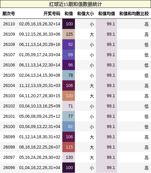 和值分析