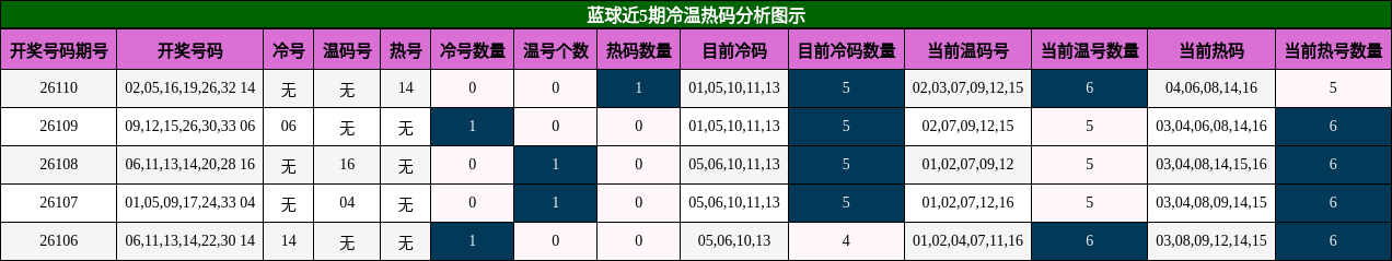 冷温热码分析
