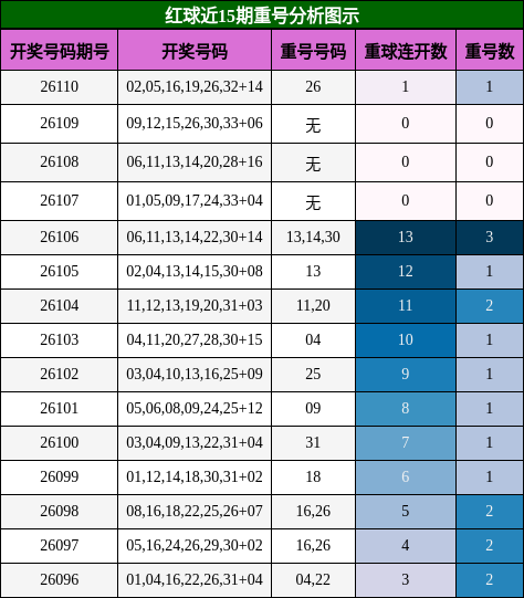 重号分析