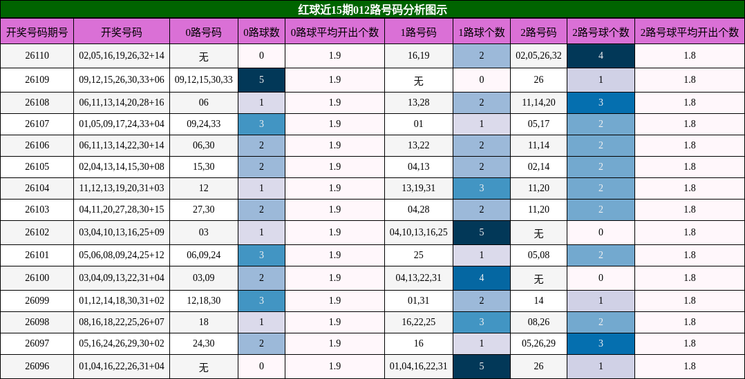 012路号码分析