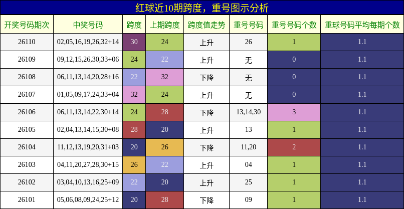 跨度分析，重号分析