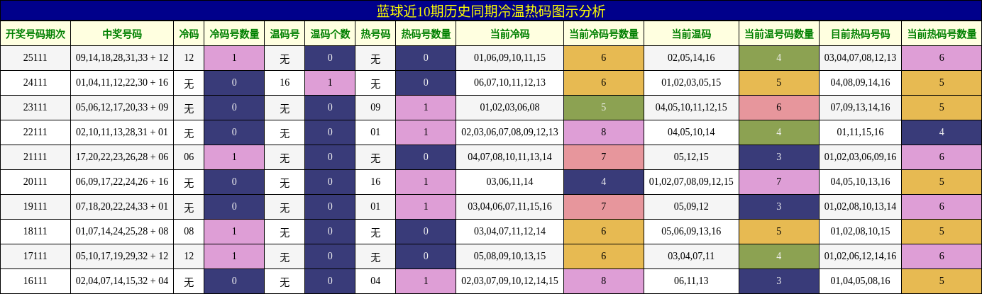 冷温热码分析