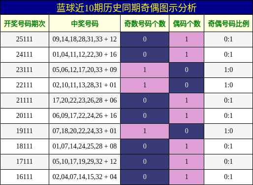 奇偶分析