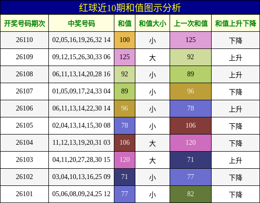 和值分析