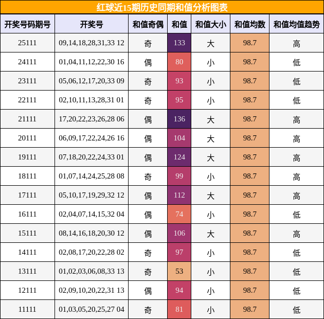 红球近15期历史同期和值分析图表