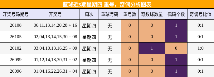 蓝球近5期星期四 重号,奇偶分析图表