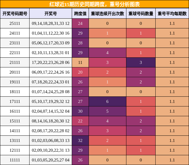 红球近15期历史同期跨度,重号分析图表