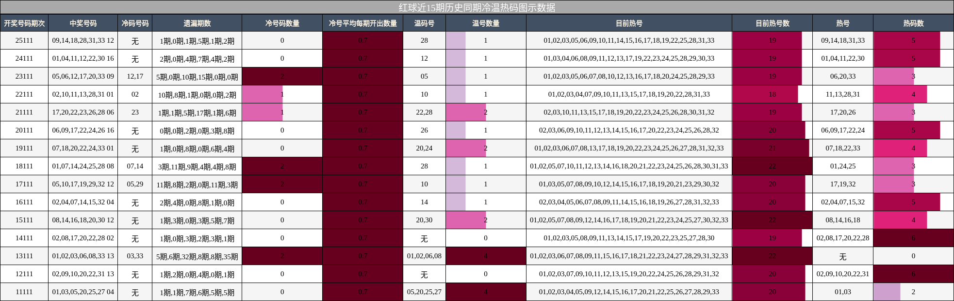 冷温热码分析