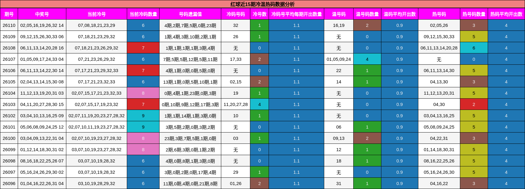 红球近15期冷温热码数据分析