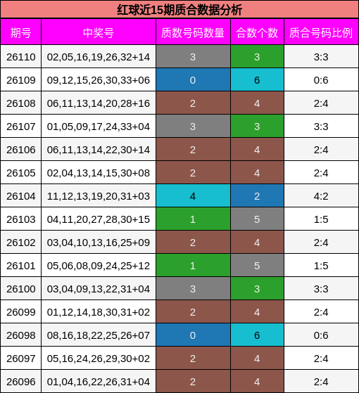 红球近15期质合数据分析