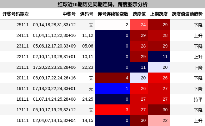 连码分析，跨度分析