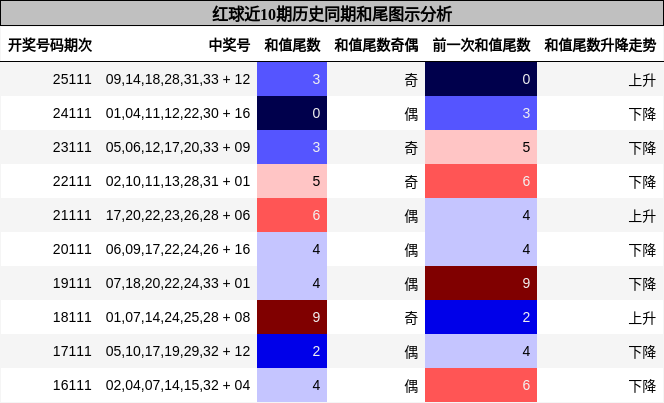 和尾分析