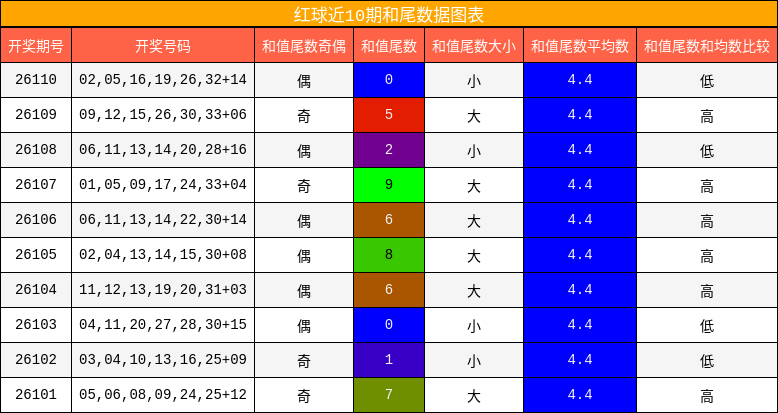 红球近10期和尾数据图表