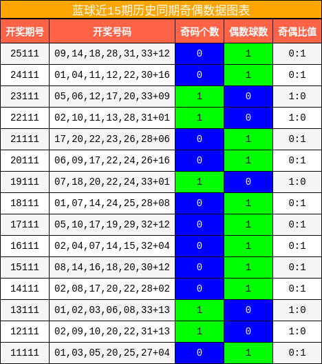 蓝球近15期历史同期奇偶数据图表
