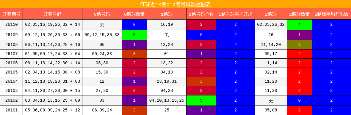 红球近10期012路号码数据图表
