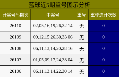 蓝球近5期重号图示分析