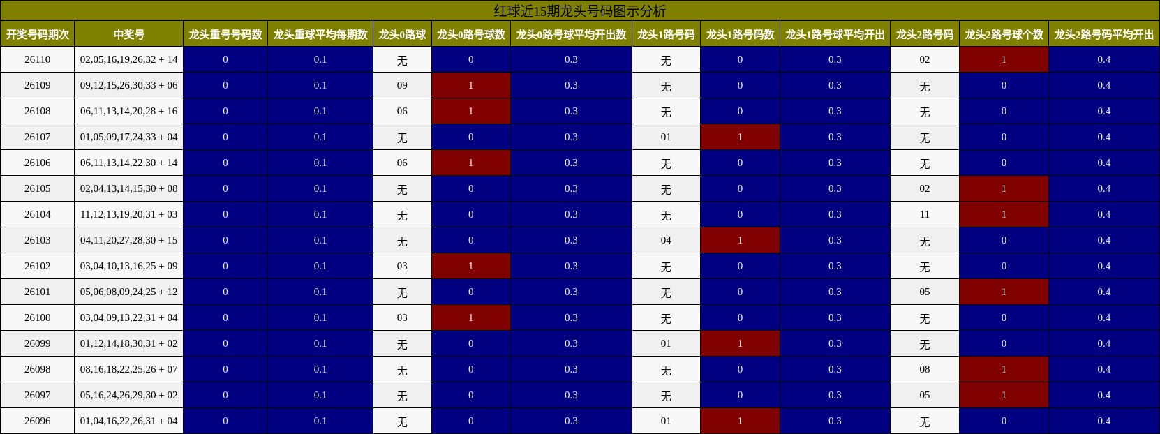 红球近15期龙头号码图示分析