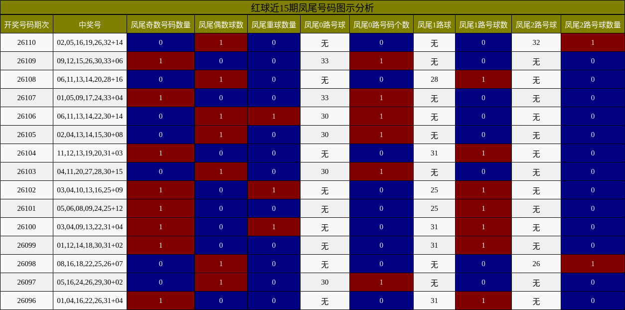 红球近15期凤尾号码图示分析