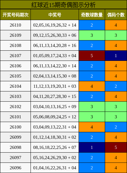 红球近15期奇偶图示分析