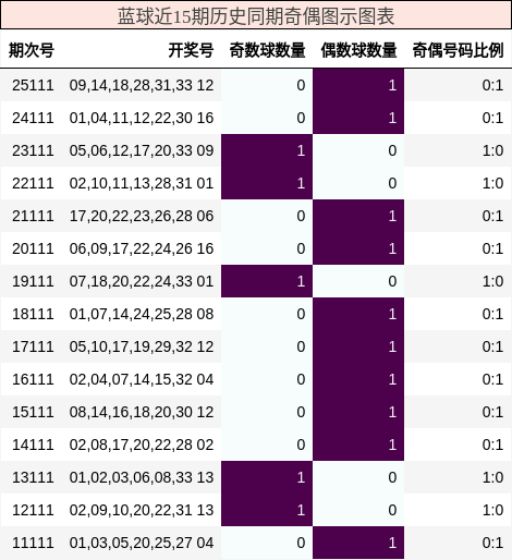 蓝球近15期历史同期奇偶图示图表