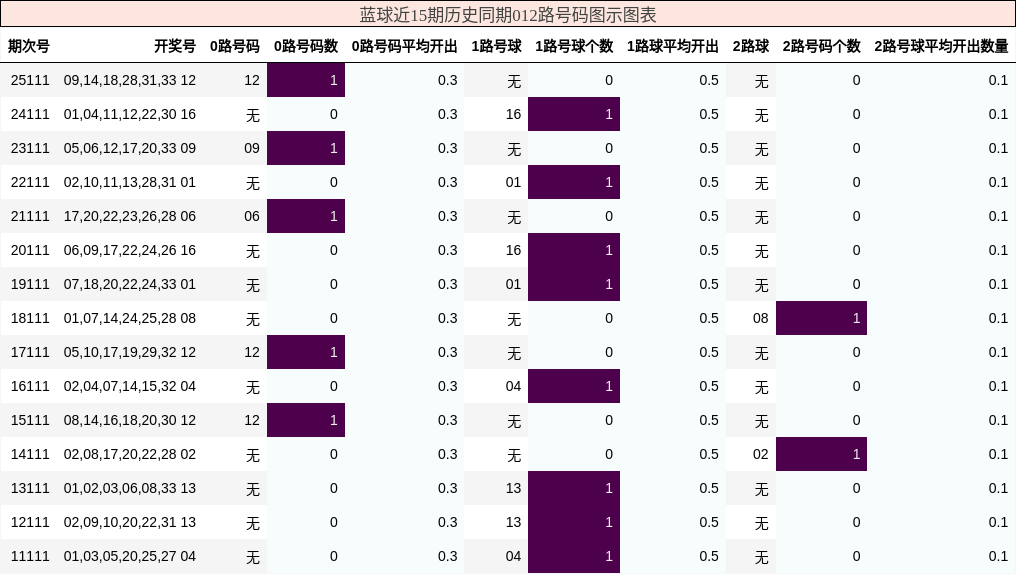 蓝球近15期历史同期012路号码图示图表