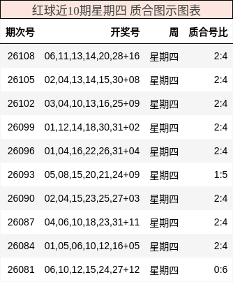 红球近10期星期四 质合图示图表