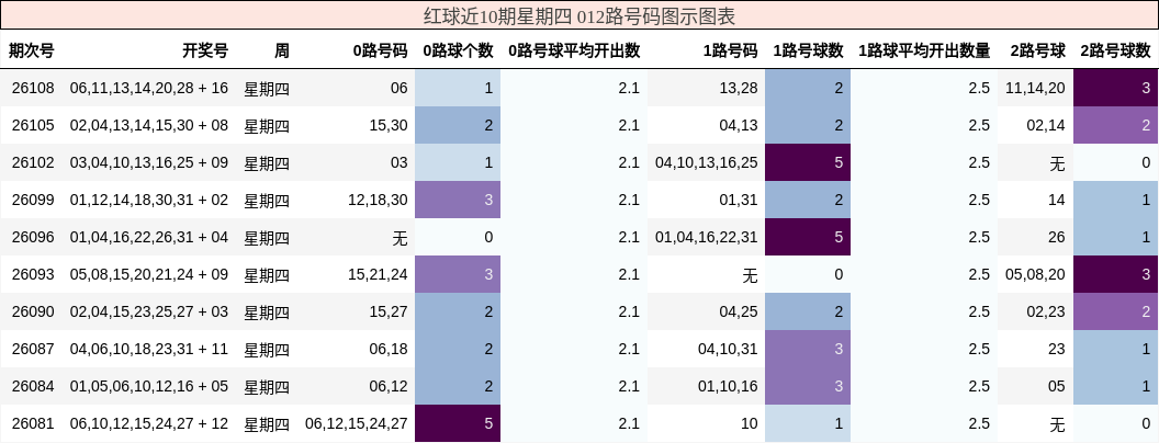 红球近10期星期四 012路号码图示图表