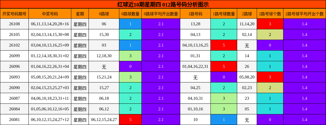 012路号码分析