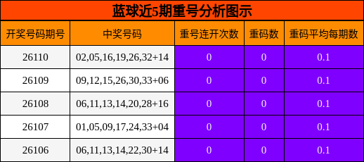 重号分析