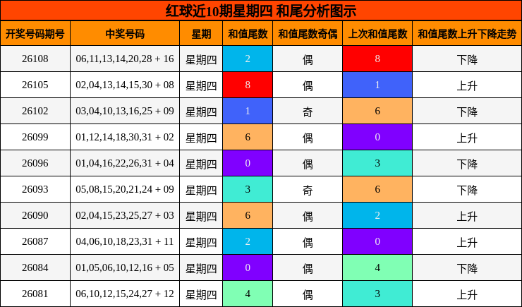 和尾分析