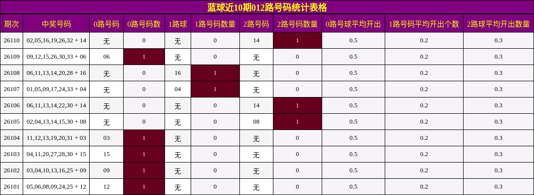 012路号码分析