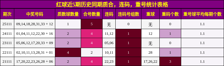 质合分析,连码分析,重号分析