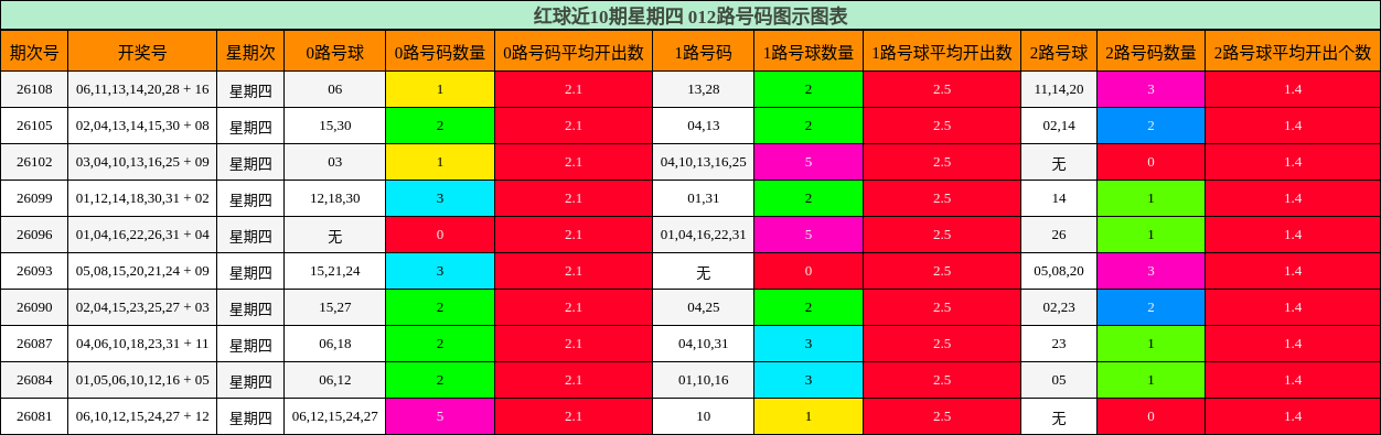 012路号码分析