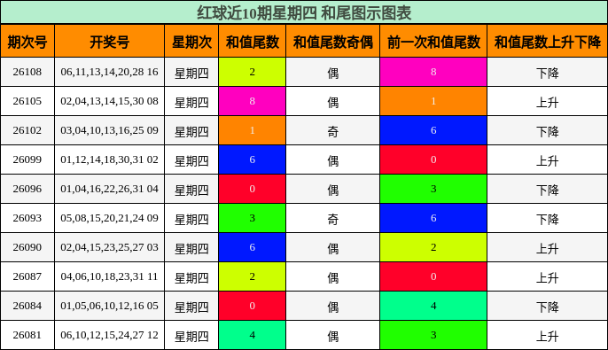 和尾分析