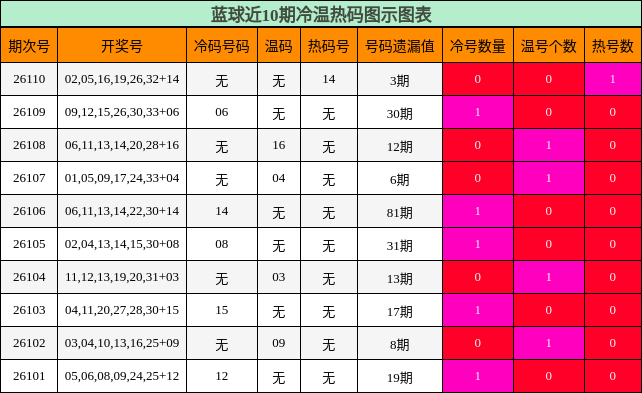 冷温热码分析