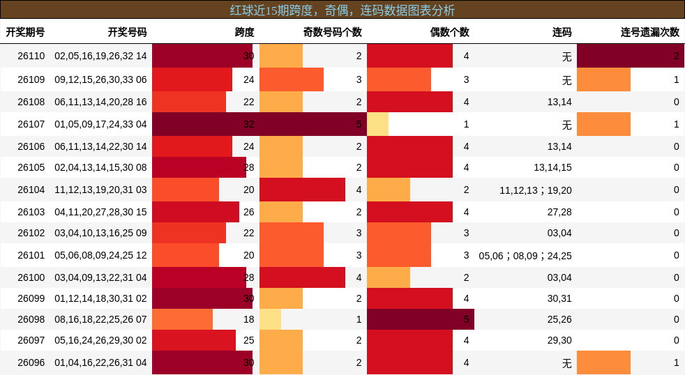 红球近15期跨度，奇偶，连码数据图表分析