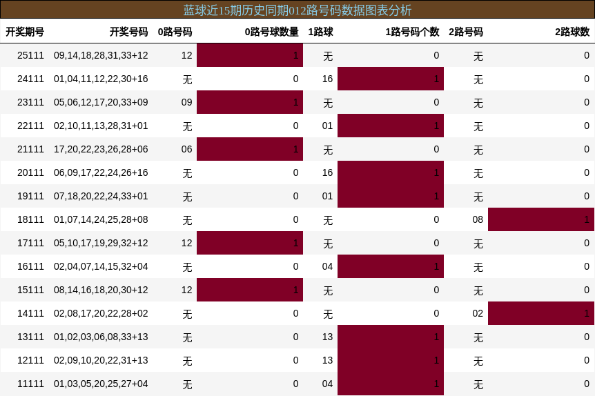 蓝球近15期历史同期012路号码数据图表分析
