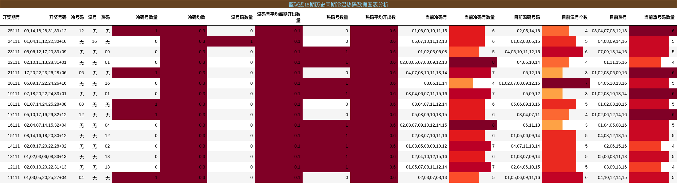 蓝球近15期历史同期冷温热码数据图表分析