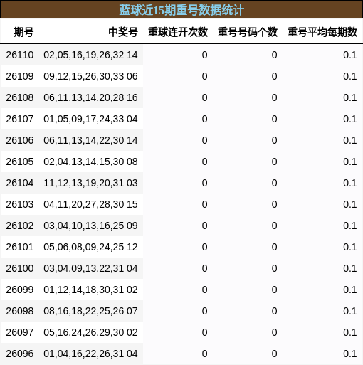 蓝球近15期重号数据统计