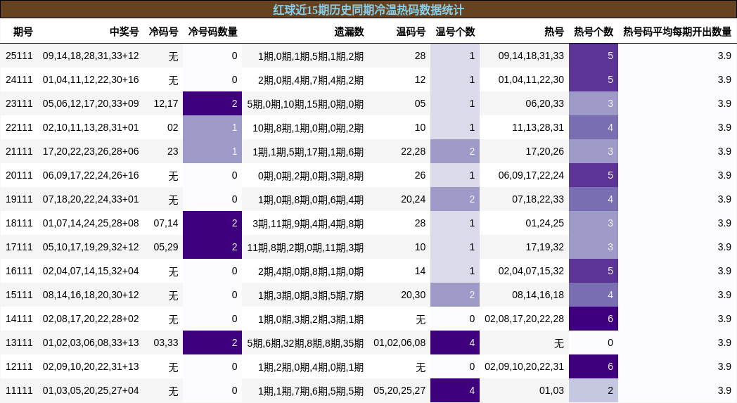 红球近15期历史同期冷温热码数据统计
