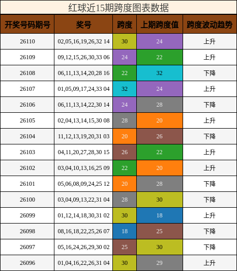 红球近15期跨度图表数据