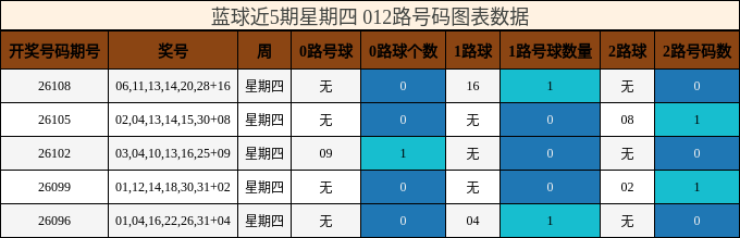 蓝球近5期星期四 012路号码图表数据