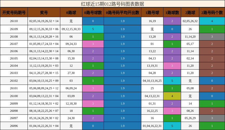 红球近15期012路号码图表数据