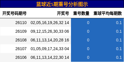 重号分析
