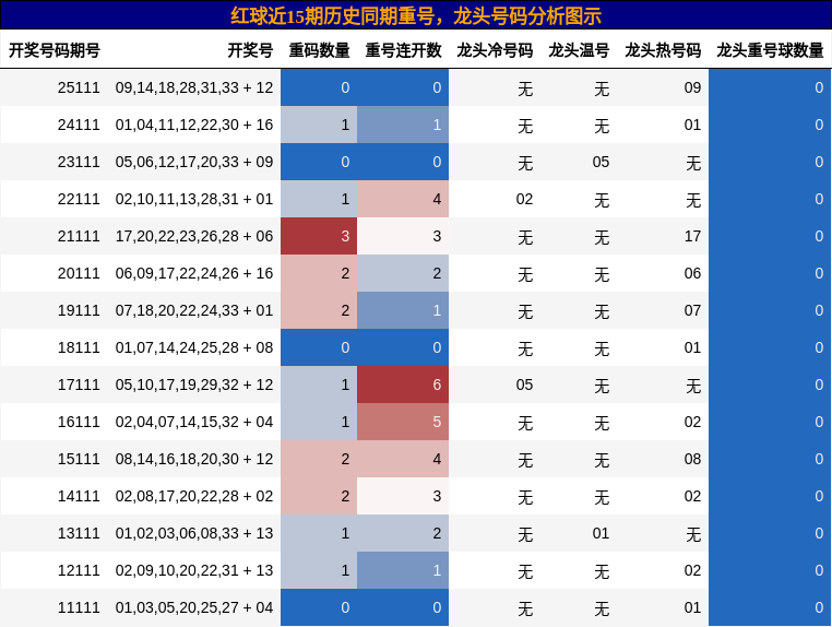 重号分析，龙头号码分析