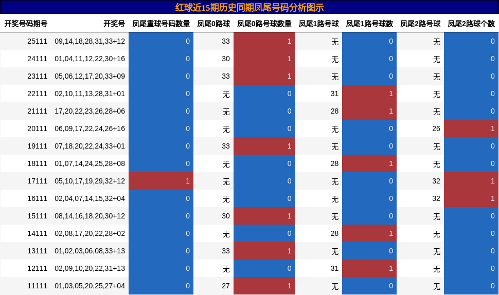 凤尾号码分析